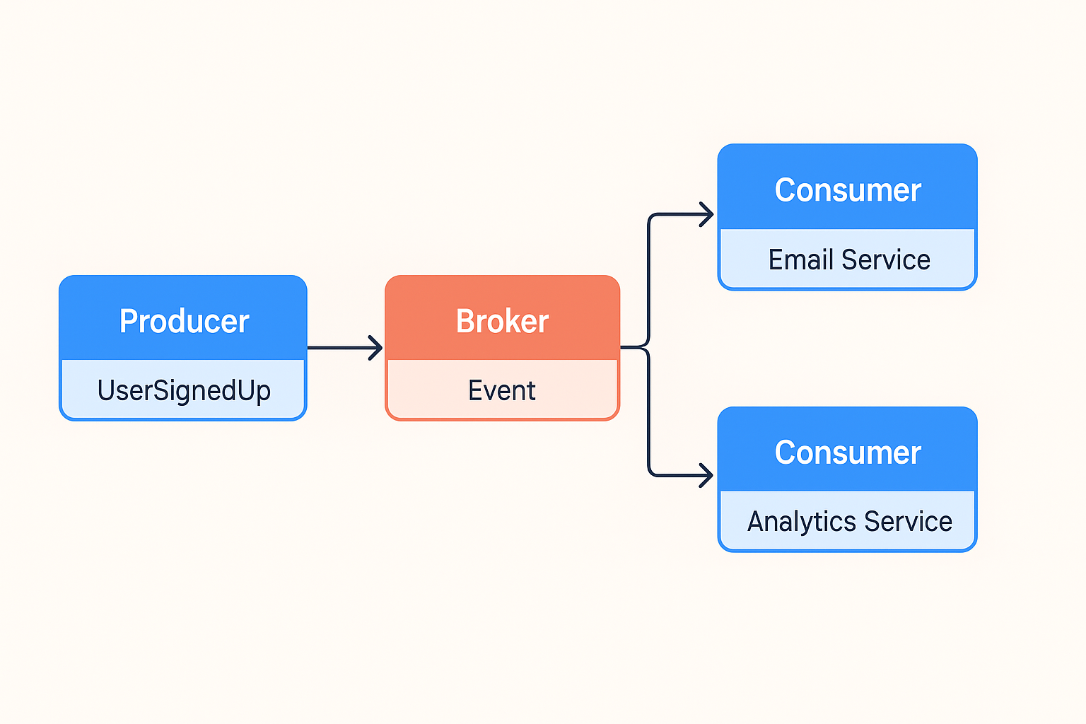 Event-Driven Architectures — Why and How to Use Them